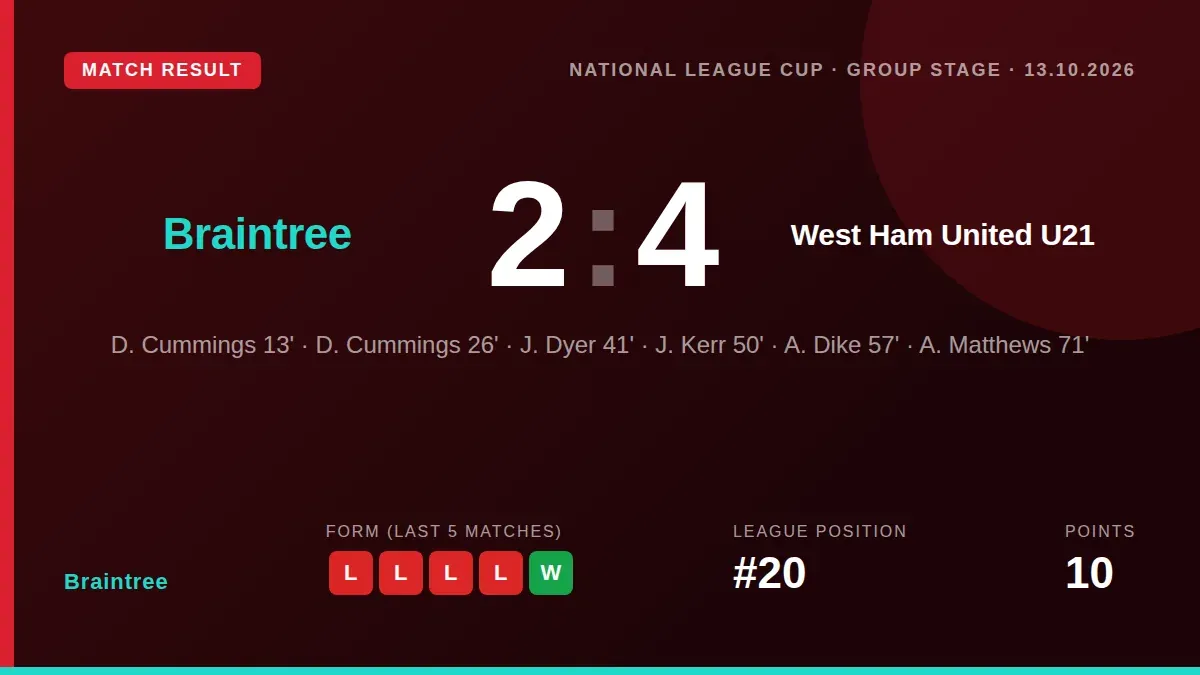 Braintree Town were defeated 2-4 by West Ham United's under-21 side in the National League Cup, with goals from Jet Dyer...