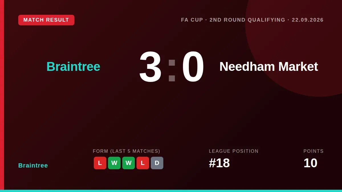 Braintree progressed in the FA Cup 2nd Round Qualifying with a comfortable 3-0 victory over Needham Market on Tuesday...