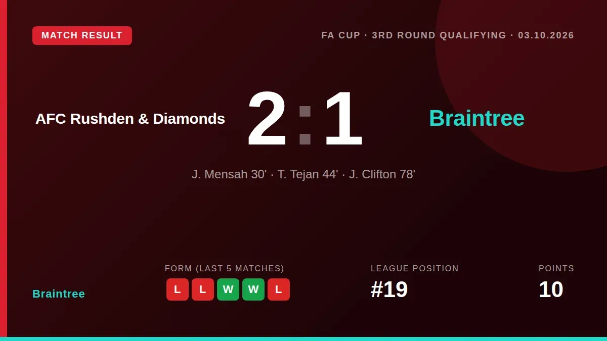Braintree's FA Cup campaign is over after a 2-1 defeat to AFC Rushden & Diamonds, a loss that leaves them with two...