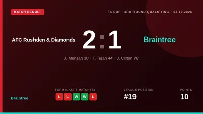 Braintree's FA Cup campaign is over after a 2-1 defeat to AFC Rushden & Diamonds, a loss that leaves them with two...