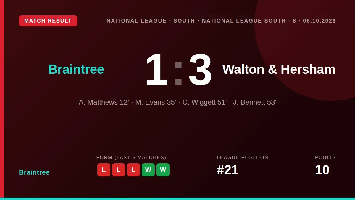Alfie Matthews gave Braintree an early lead but a missed penalty and defensive errors saw them lose 3-1 to bottom side...