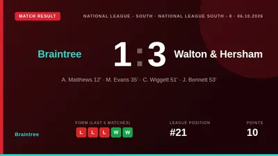 Alfie Matthews gave Braintree an early lead but a missed penalty and defensive errors saw them lose 3-1 to bottom side...