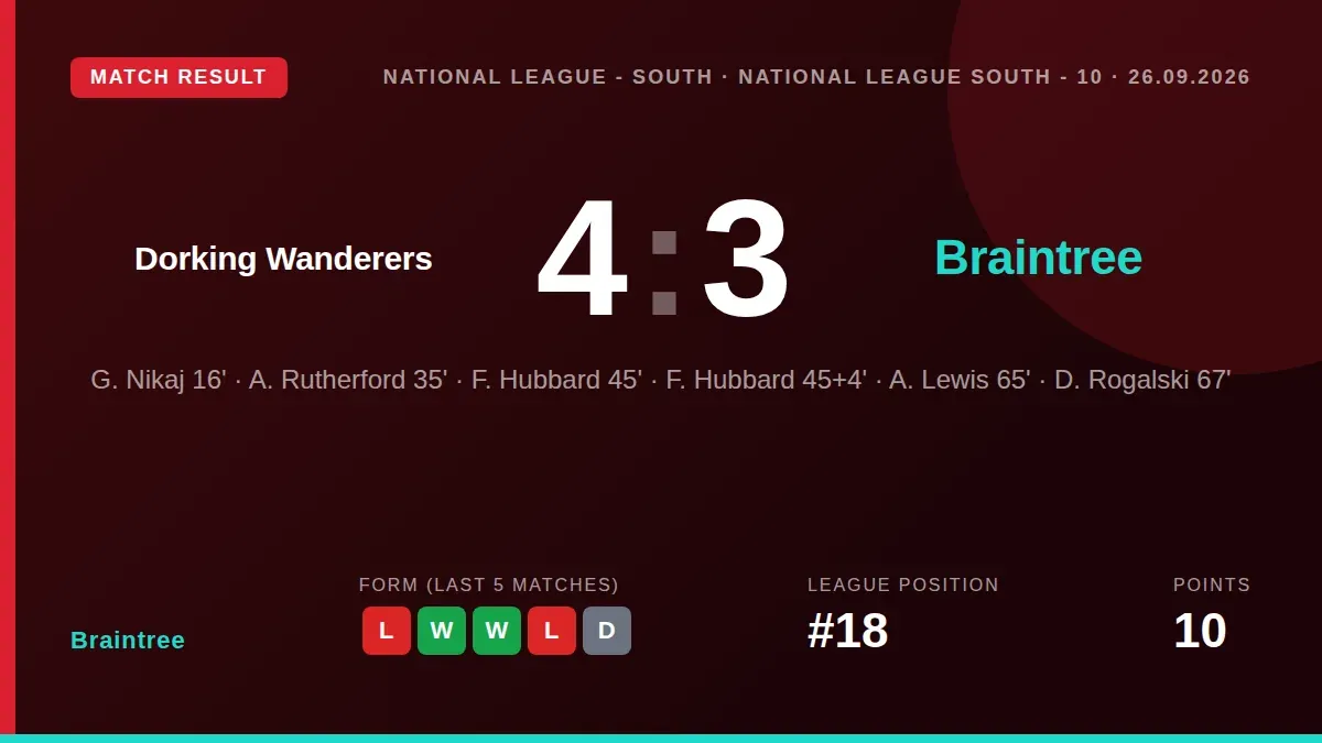Braintree Town lost 4-3 away to Dorking Wanderers despite a late brace from Freddie Hubbard, leaving them 18th in the...