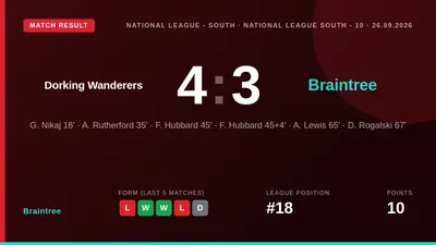 Braintree Town lost 4-3 away to Dorking Wanderers despite a late brace from Freddie Hubbard, leaving them 18th in the...