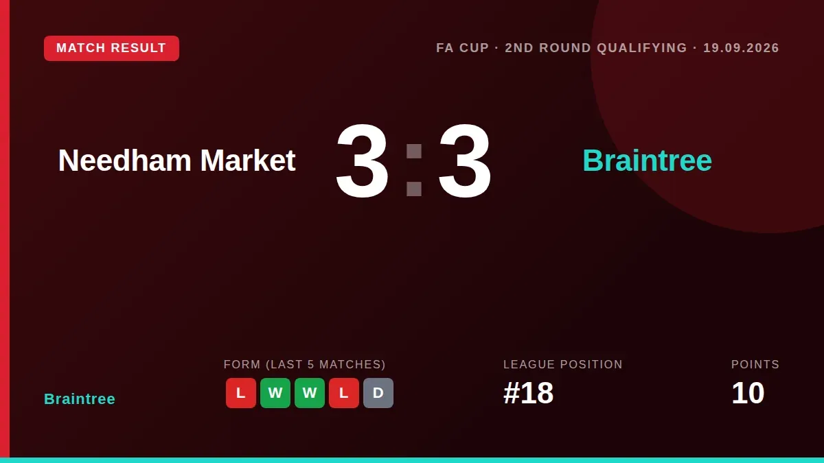 Braintree Town came from behind to secure a 3-3 draw away to Needham Market, a result that extends their recent unbeaten...